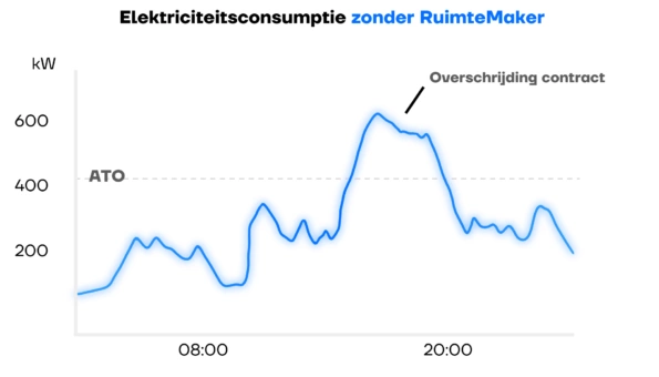 Grafiek elektriciteitsconsumptie zonder RuimteMaker