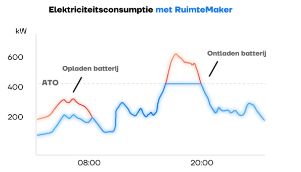 Grafiek elektriciteitsconsumptie met RuimteMaker